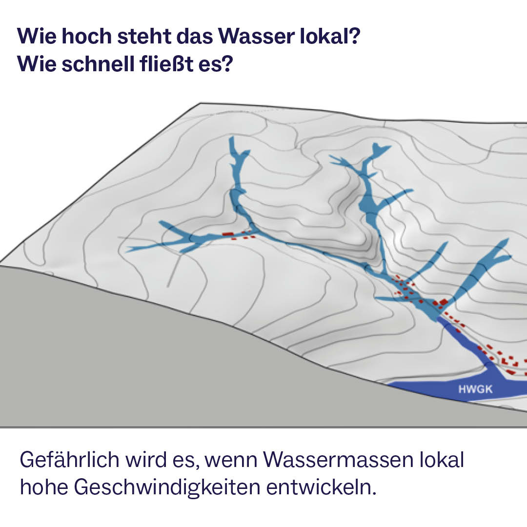 ... sowie den lokalen Wasserstand und die Fließgeschwindigkeit.