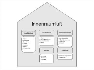 Einflüsse auf die Innenraumluftqualität