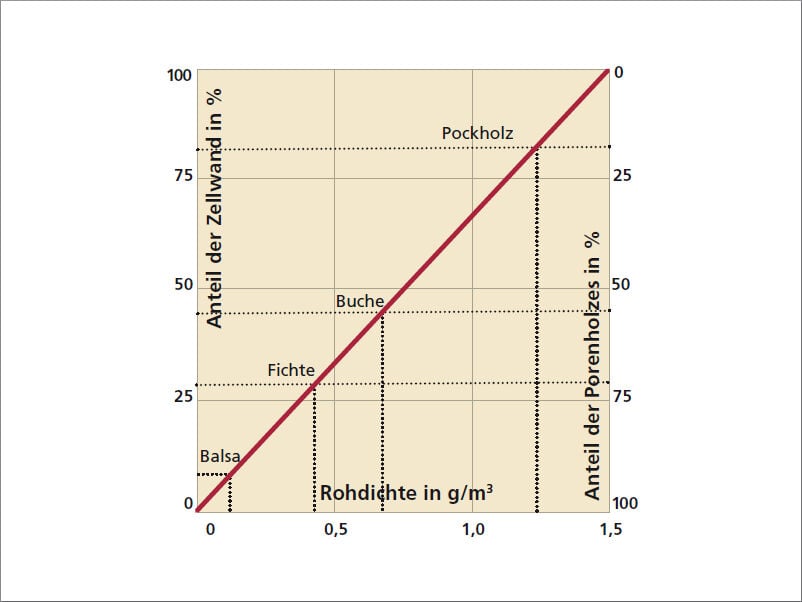 Physikalische Eigenschaften