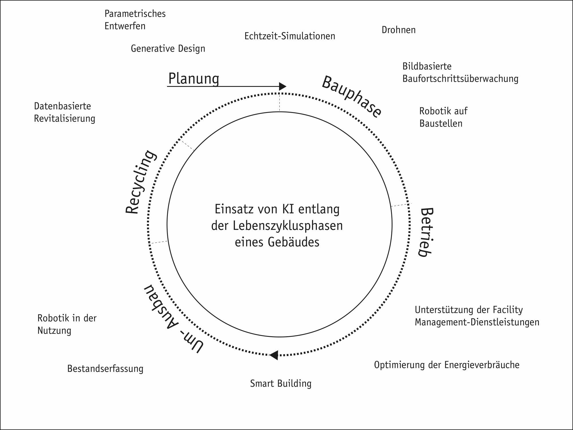 Die Teilbereiche und Komponenten von Künstlicher Intelligenz sind ebenso vielfältig wie die Einsatzbereiche.