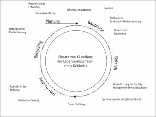 Die Teilbereiche und Komponenten von Künstlicher Intelligenz sind ebenso vielfältig wie die Einsatzbereiche.