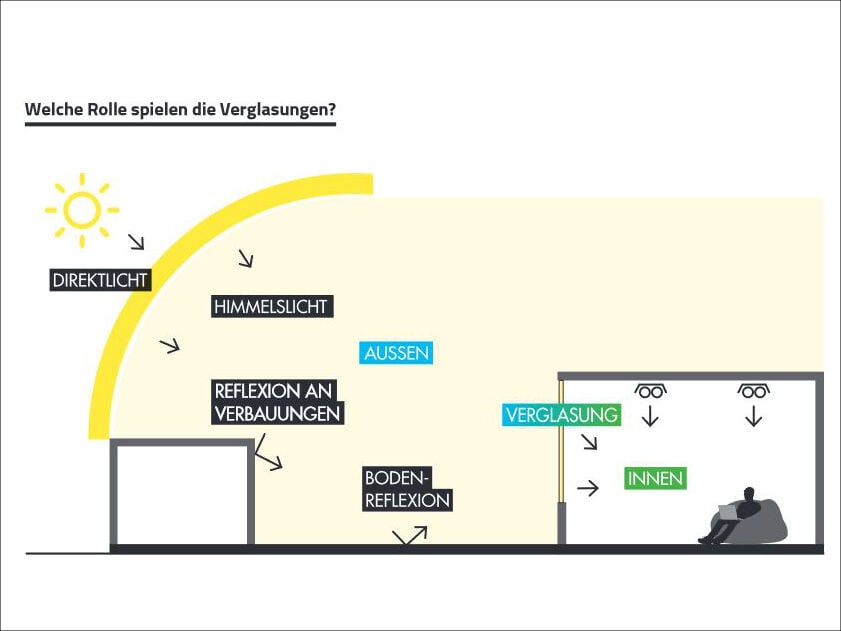 Wirkung von Verglasungssystemen auf die Tageslichtversorgung von Innenräumen (Screenshot aus der Broschüre)