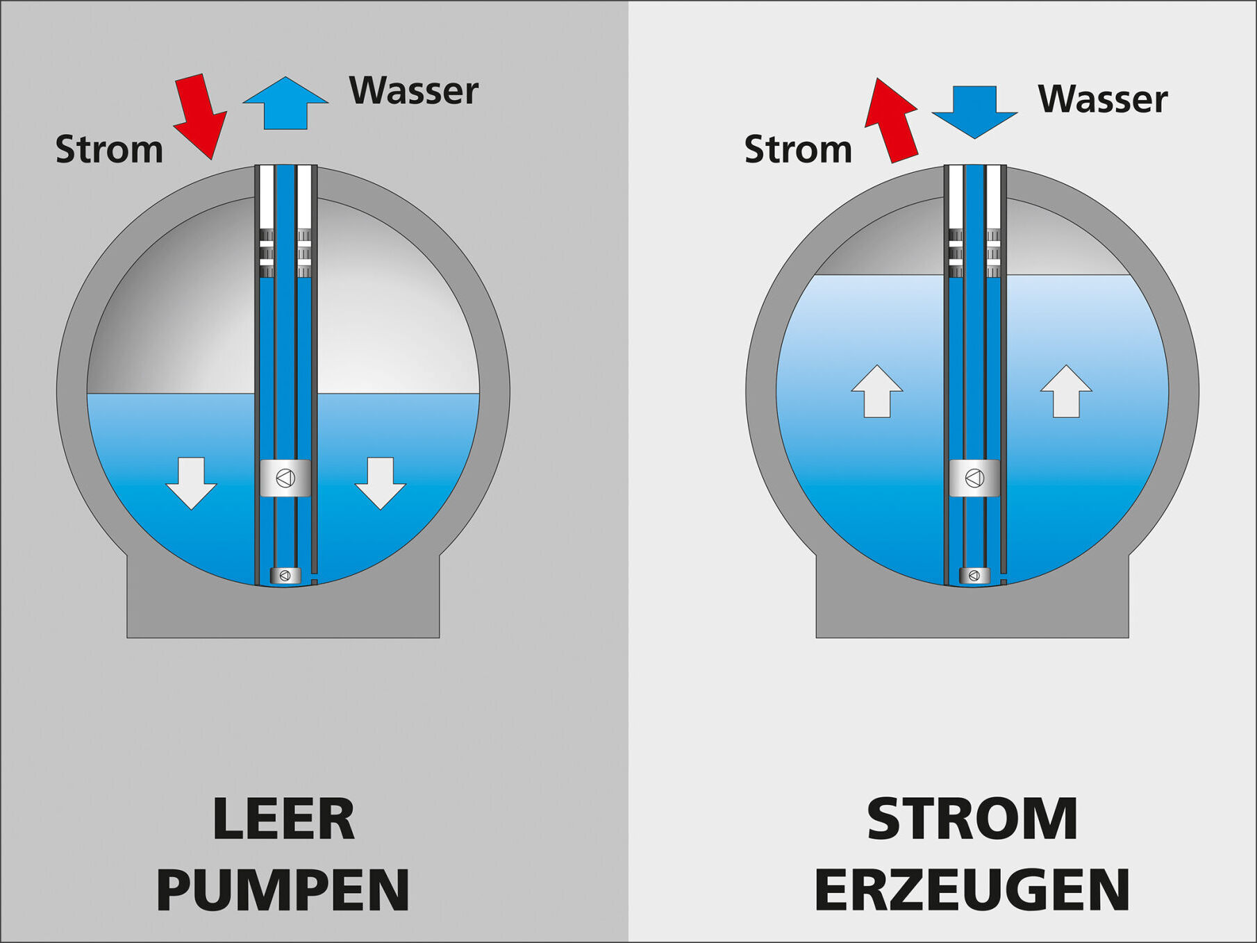 Funktionsprinzip des Unterwasser-Energiespeichers: Laden - Mithilfe einer elektrisch angetriebenen Pumpturbine wird das Wasser aus der Kugel herausgepumpt. Entladen - Das Wasser strömt zurück in die leere Kugel, wodurch die Pumpturbine rückwärtslaufend als Turbine betrieben wird und über einen Generator Strom erzeugt.