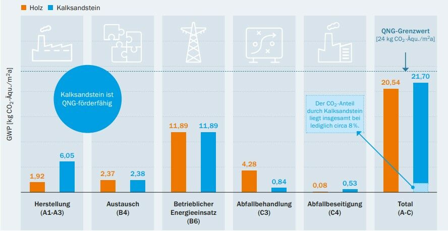 Auszug aus der Studie: Vergleich des Treibhauspotenzials über einen Lebenszyklus von 50 Jahren.