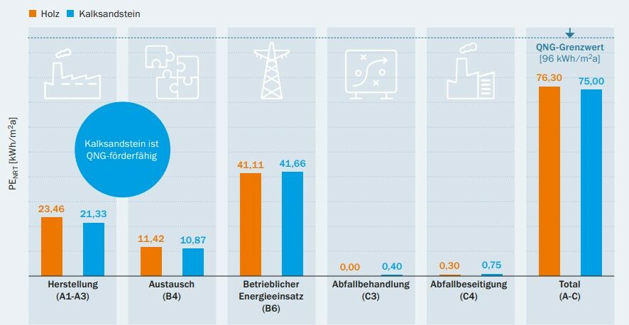 Auszug aus der Studie: Vergleich der nicht erneuerbaren Primärenergie über einen Lebenszyklus von 50 Jahren.