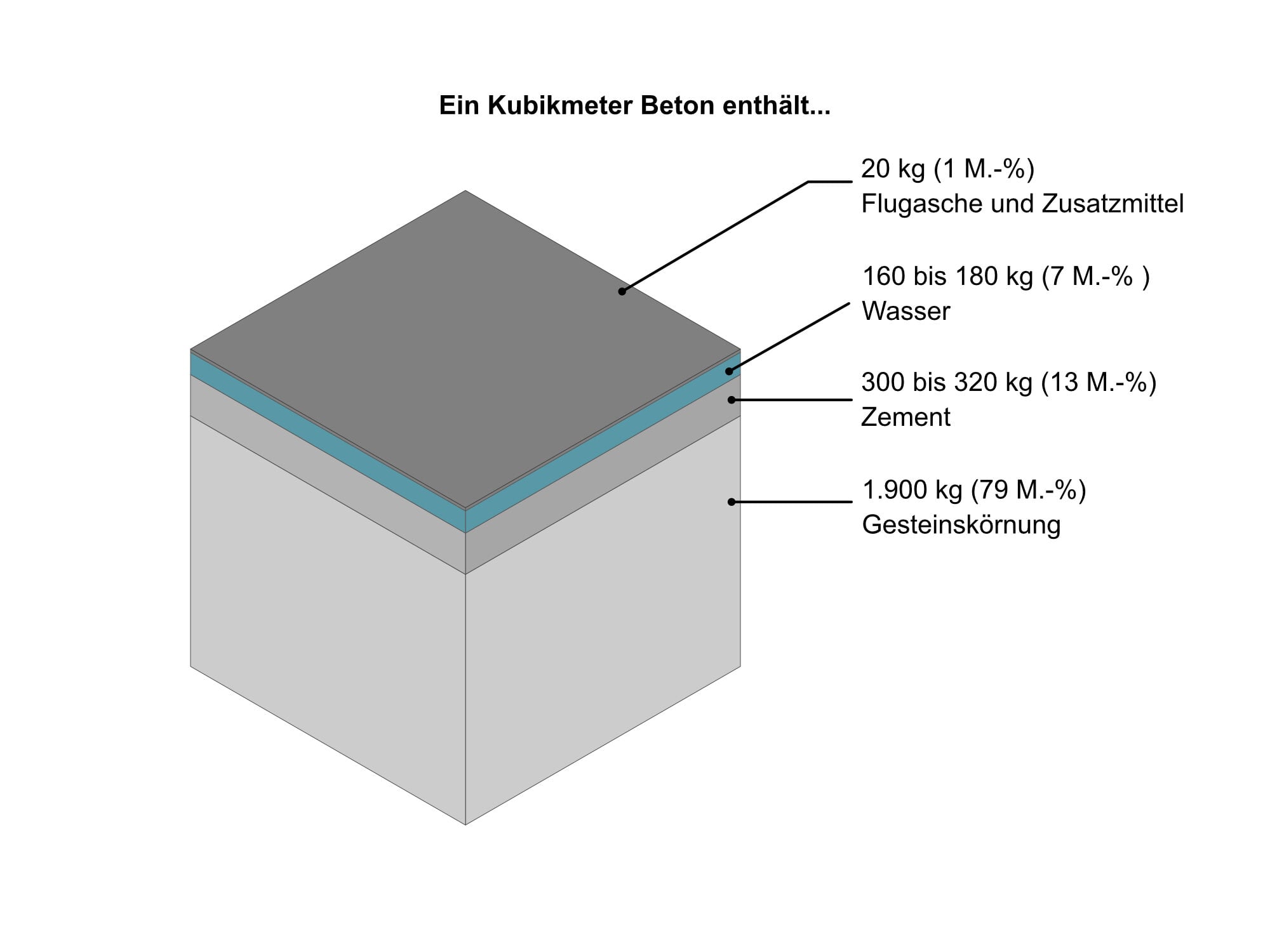 1 Kubikmeter Beton Wieviel Zement