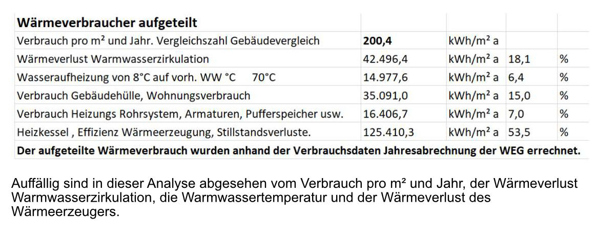Hohe Energieverluste bei der zentralen Warmwassersorgung 