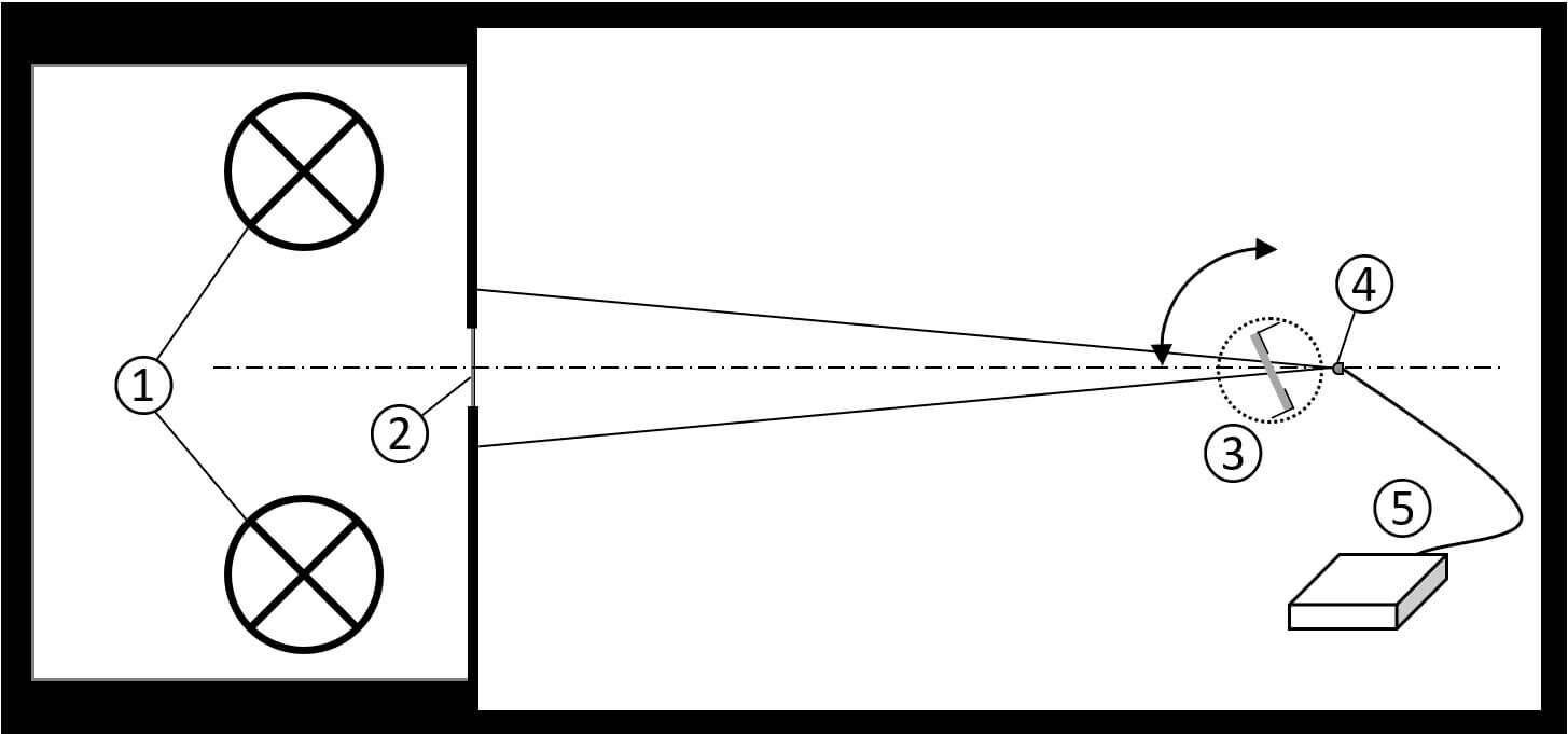Versuchsaufbau zur Bestimmung des Abschirmwinkels: 1) Lichtquelle, 2) Diffusor, 3) Messprobe auf motorisierter Drehbühne, 4) Kollimatorlinse, 5) Spektrometer