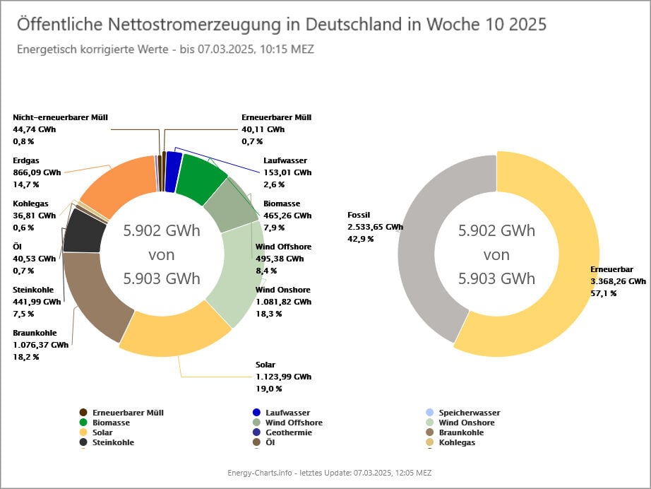 Wieviel Nettostrom produziert Deutschland, und wieviel davon stammt aus fossilen oder aus erneuerbaren Energiequellen?
