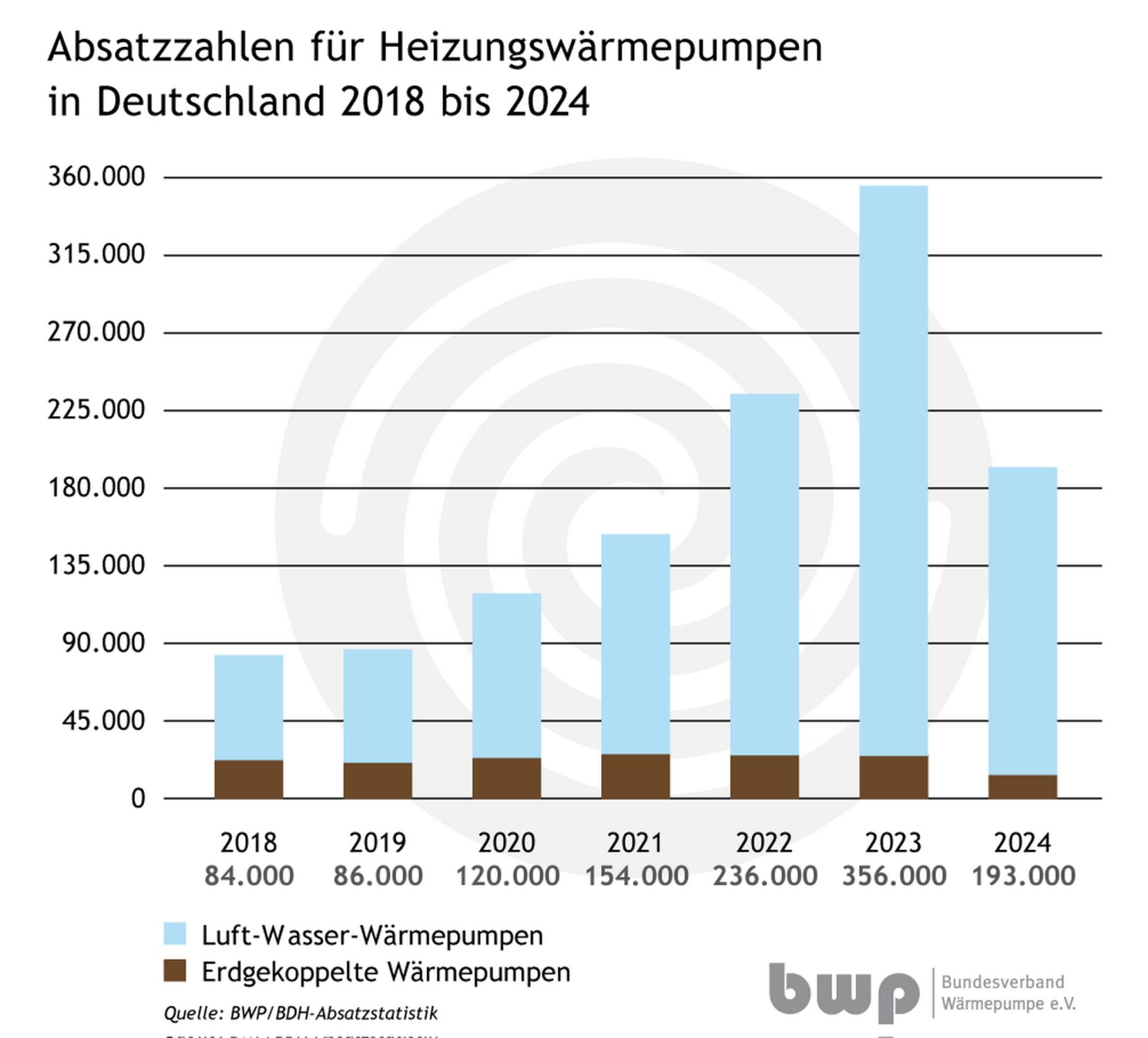 Branchenappell: Wärmewende braucht stabile Förderung und klare Gesetzgebung