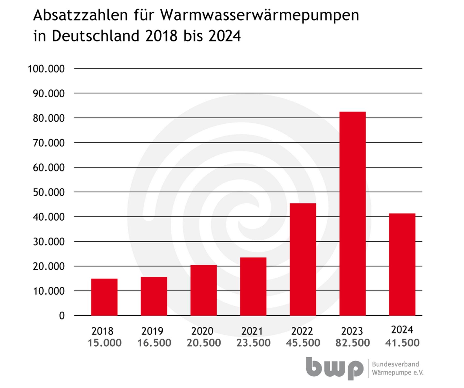 Branchenappell: Wärmewende braucht stabile Förderung und klare Gesetzgebung