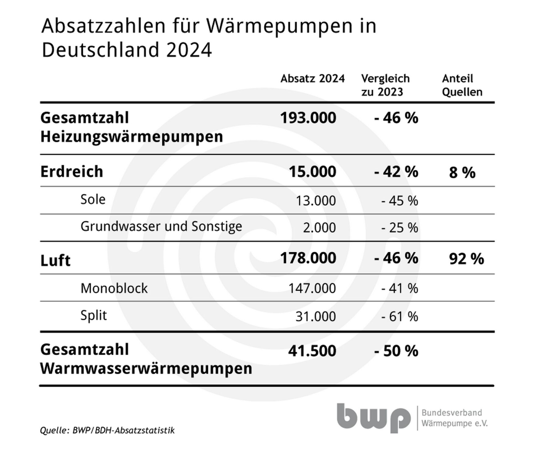 Branchenappell: Wärmewende braucht stabile Förderung und klare Gesetzgebung