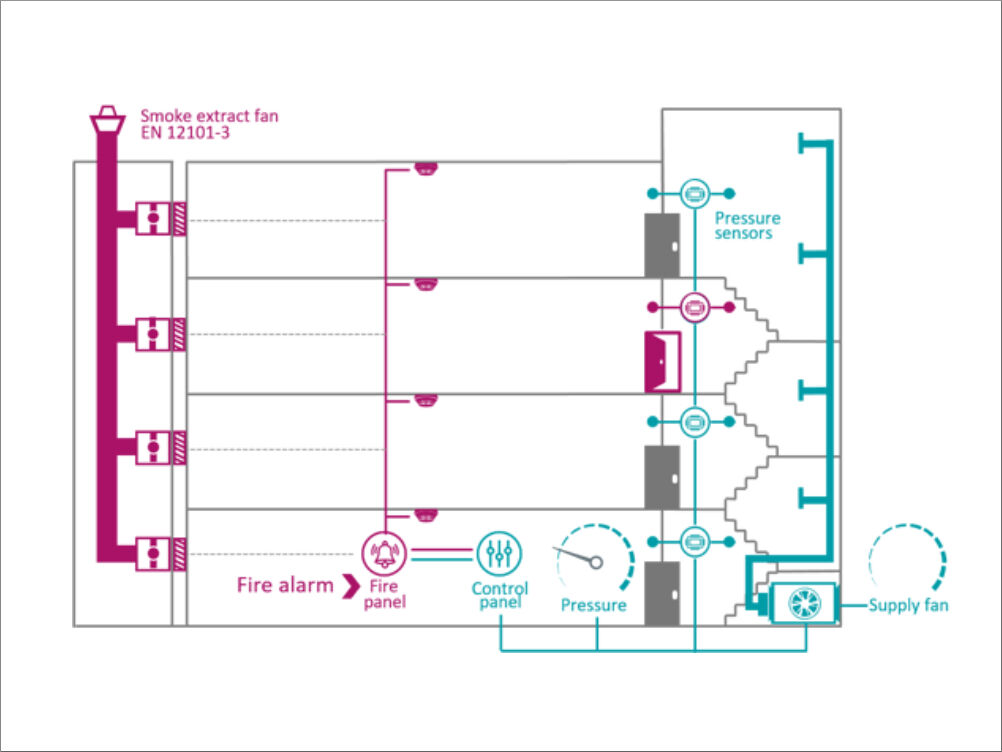 Schematische Darstellung: Aktive Druckbelüftungsanlagen