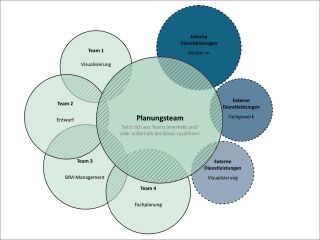 Die Analyse zur Bürostruktur erfolgt unter drei Aspekten: den strukturellen, den operativen und den strategischen Faktoren.