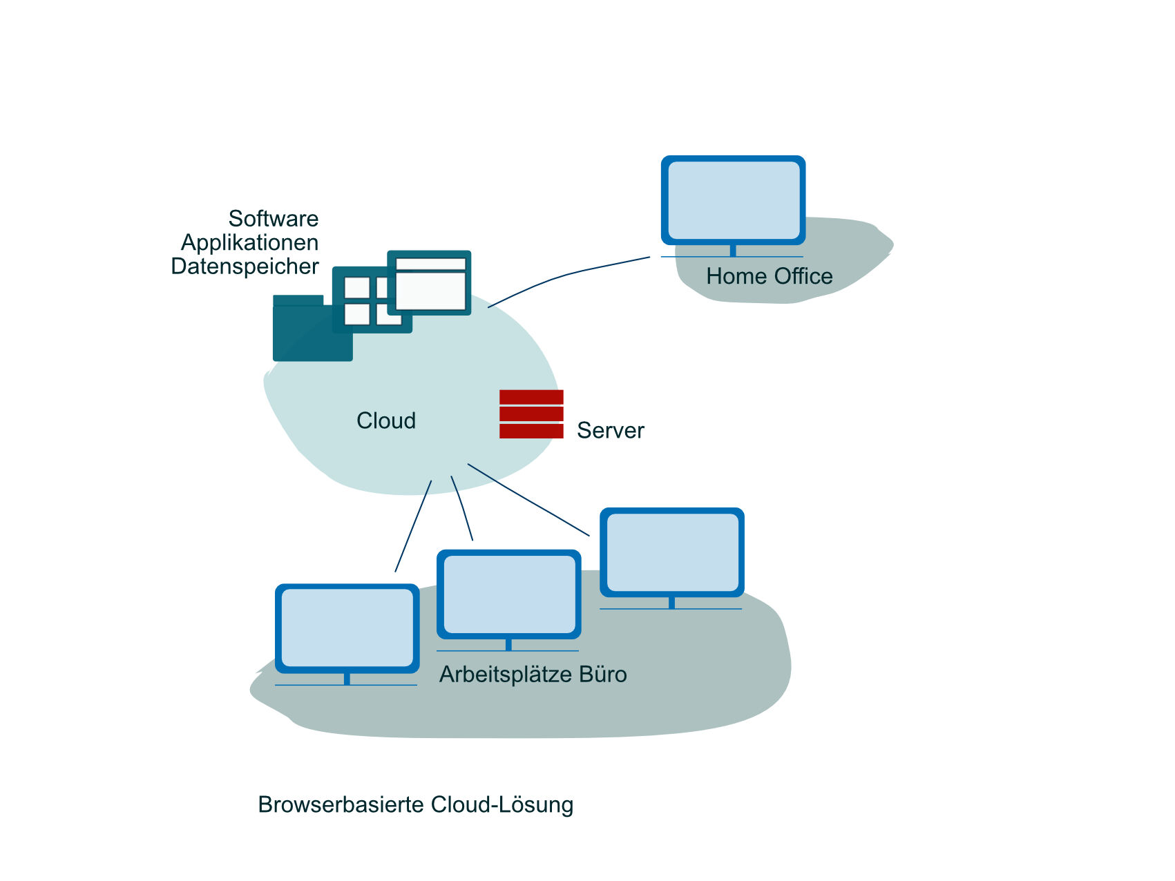 Browserbasierte Cloud-Lösungen bieten Komfort und Flexibilität. Allerdings haben Büros dabei weniger Kontrolle über Daten und Software.