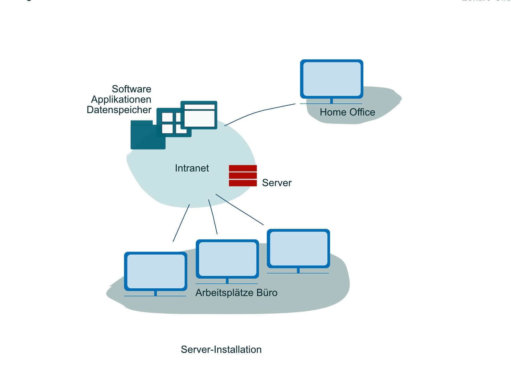 Lokale Serverinstallationen mit Intranet ermöglichen eine zentrale, bürointerne Steuerung von Software und Daten.