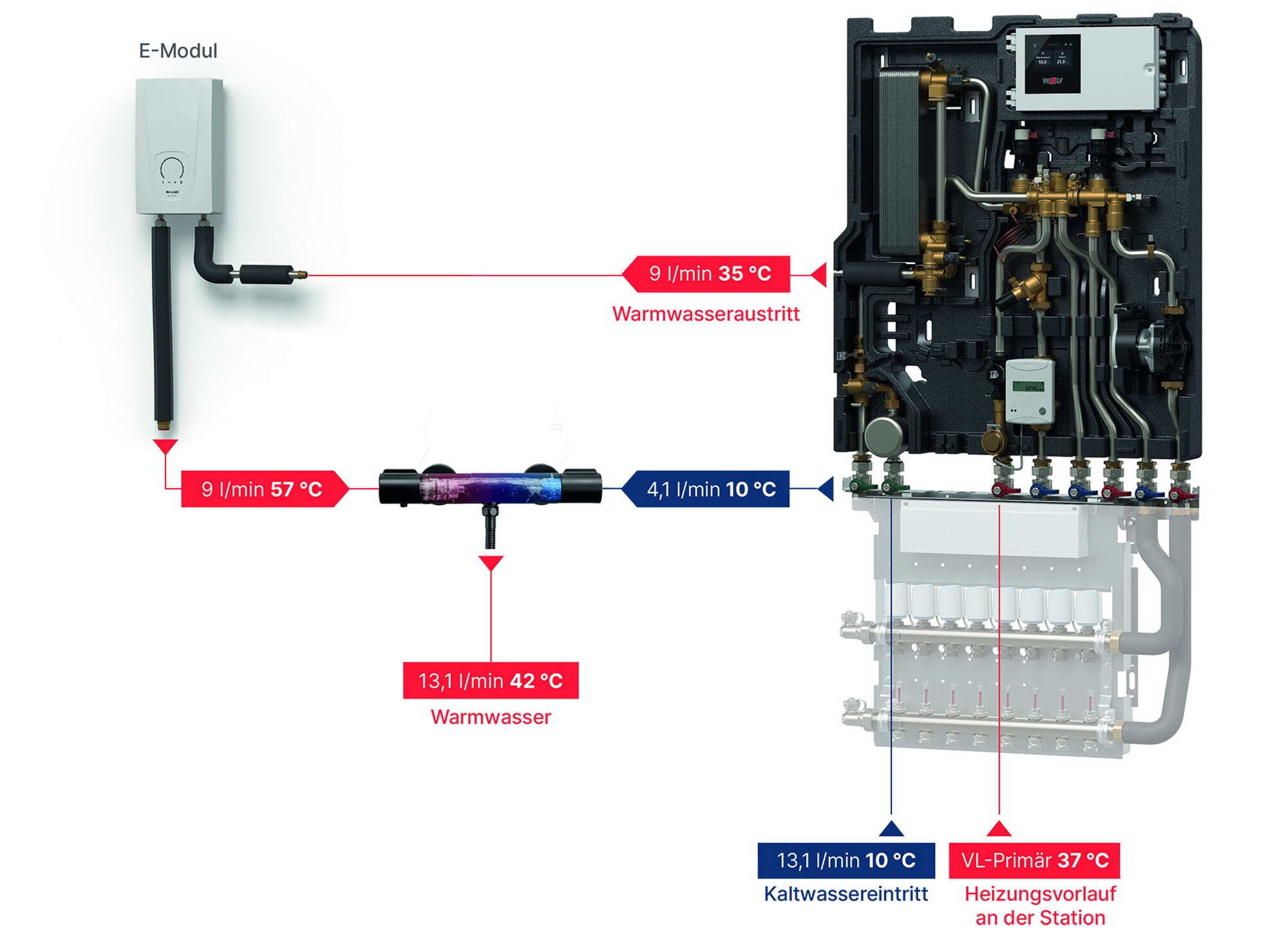 Wohnungsstationen mit elektrischem Durchlauferhitzer kombinieren die Vorteile des Zwei-Leiter-Systems (einfache Installation) mit den Vorteilen des Drei-/Vier-Leiter-Systems (hohe Wärmepumpen-Effizienz).