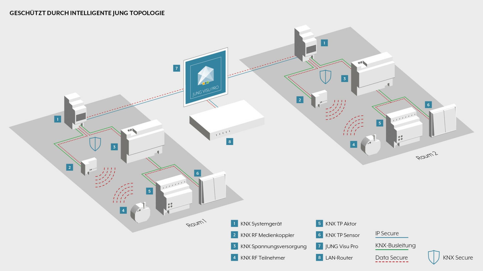Datensicherheit im KX über KNX IP Secure und KNX Data Secure