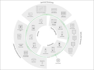 Übersicht über ein KNX-System