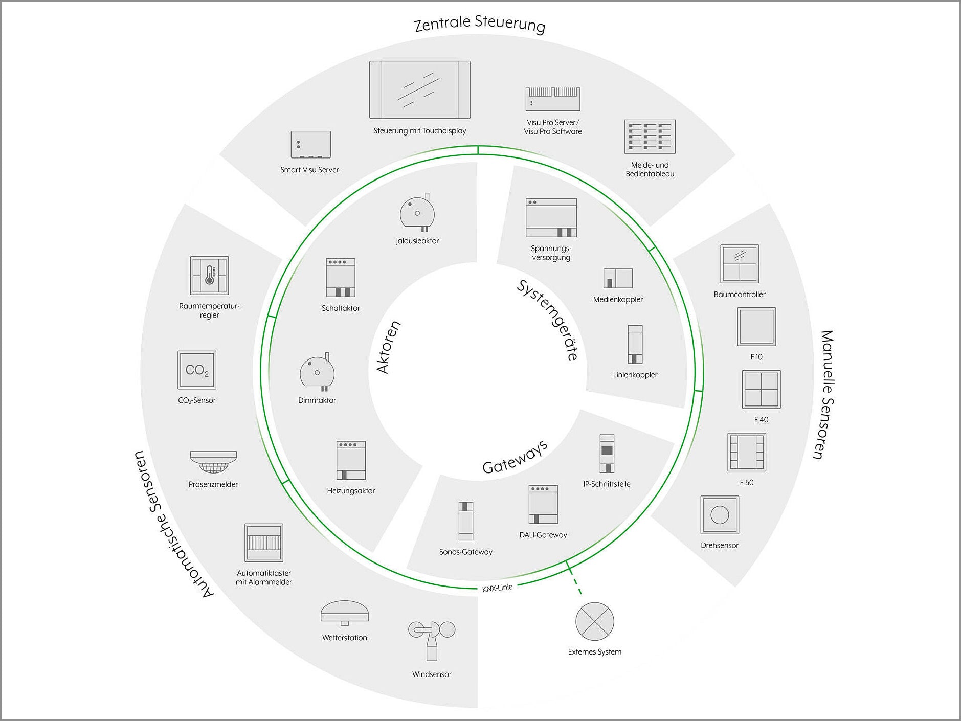 Übersicht über ein KNX-System
