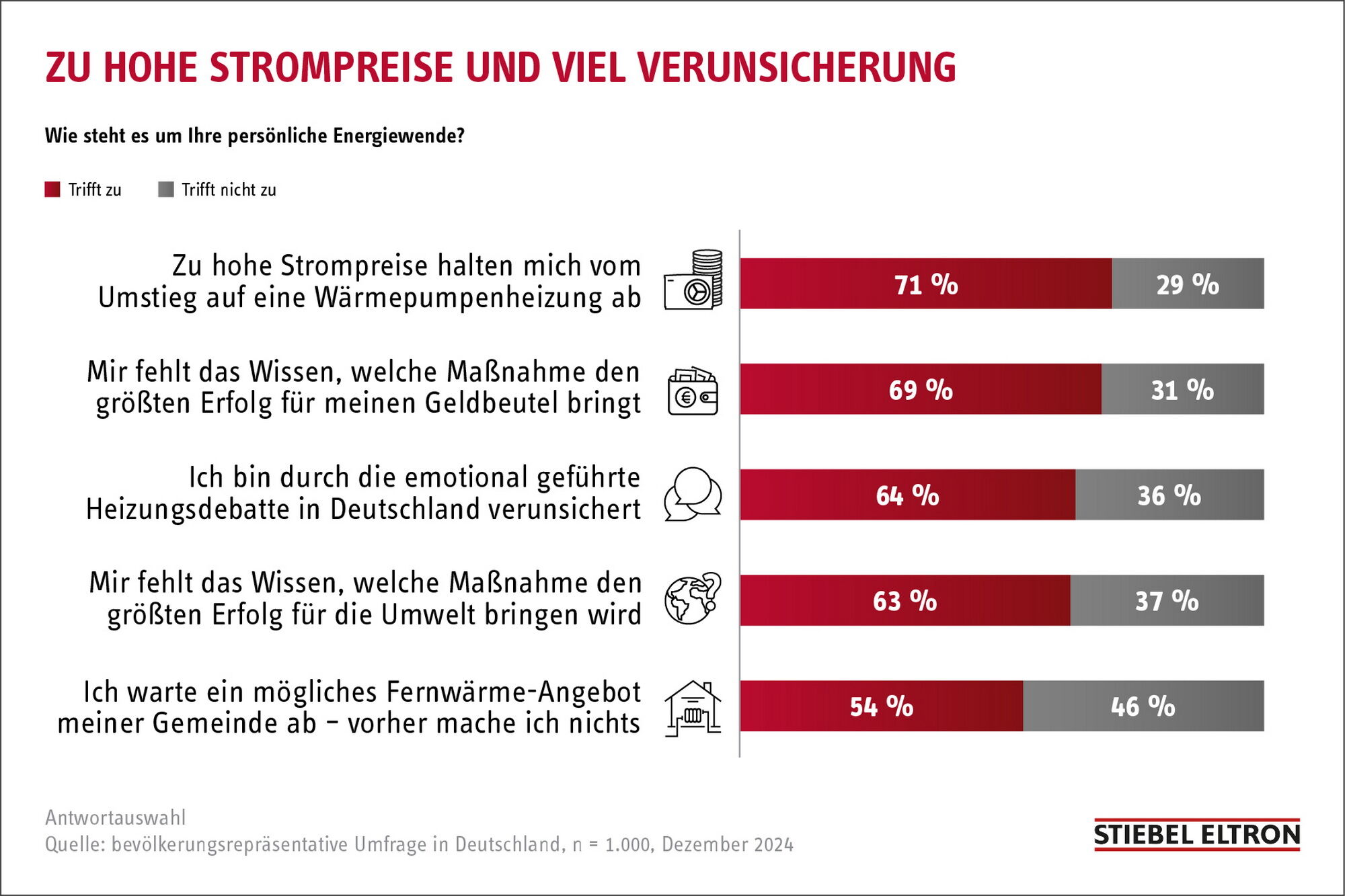 Nach wie vor ist der Informationsbedarf über die Wärmepumpentechnologie groß, und die emotionalen Debatten haben zu Verunsicherung geführt.