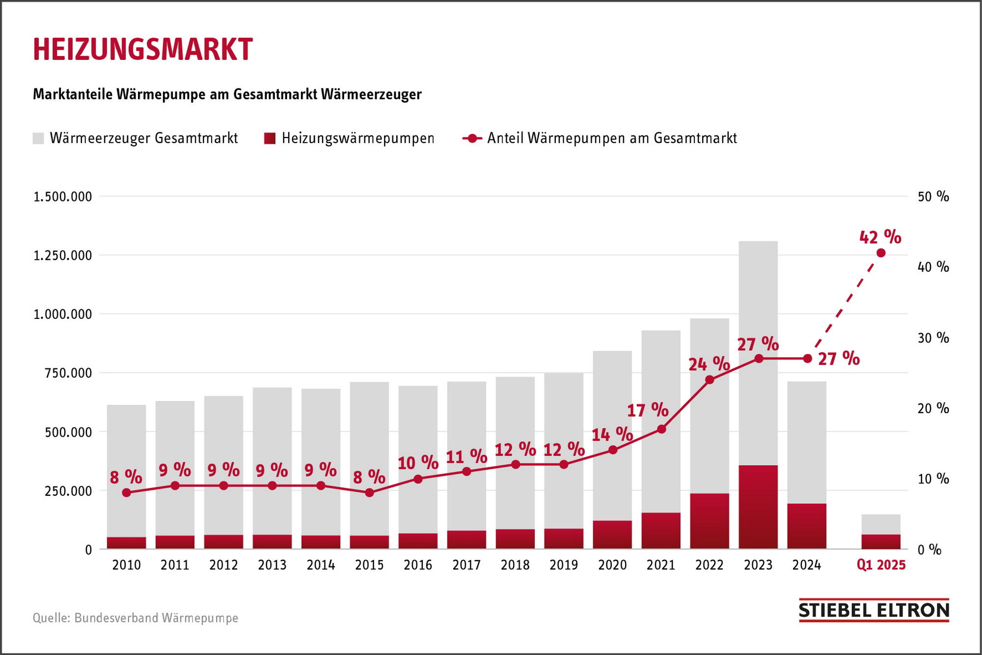 Der Anteil der Wärmepumpen am gesamten Heizungsmarkt lag im ersten Quartal bei 42 Prozent, wodurch die ursprüngliche Erfolgskurve, die 2024 einen Knick erhielt, weitergeführt wird.