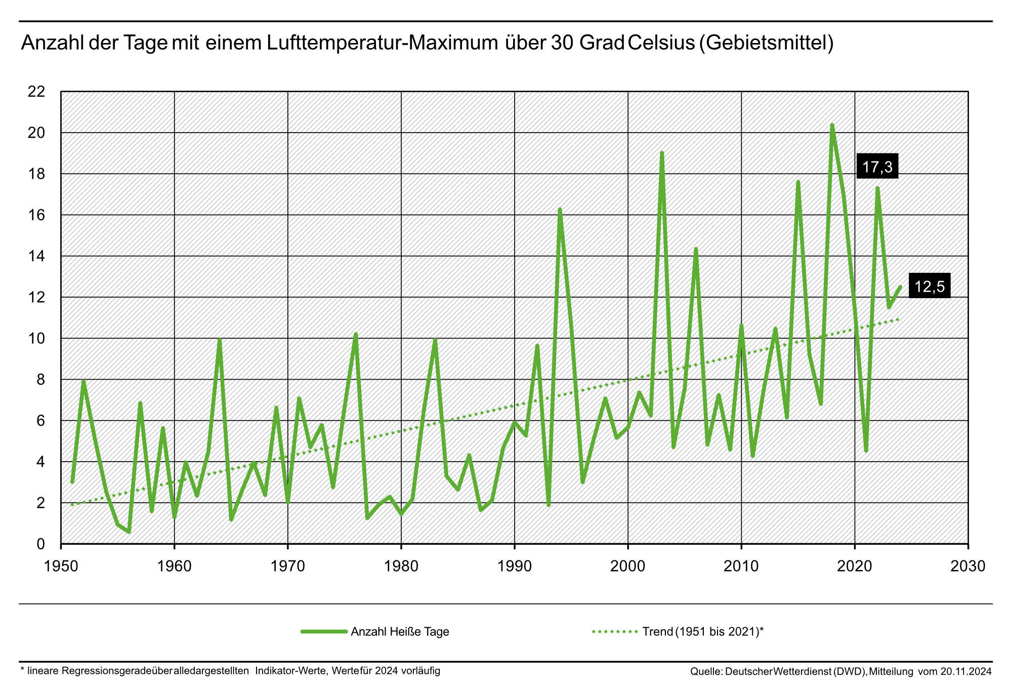 Seit den 1960er-Jahren ist die Zahl der Hitzetage stark angestiegen. 