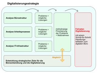 Während der Analysephase sammeln sich sehr viele Informationen. Um daraus den Handlungsbedarf für eine Digitalisierung des Büros ermitteln zu können, müssen diese Daten erst gefiltert, geordnet und bewertet werden.