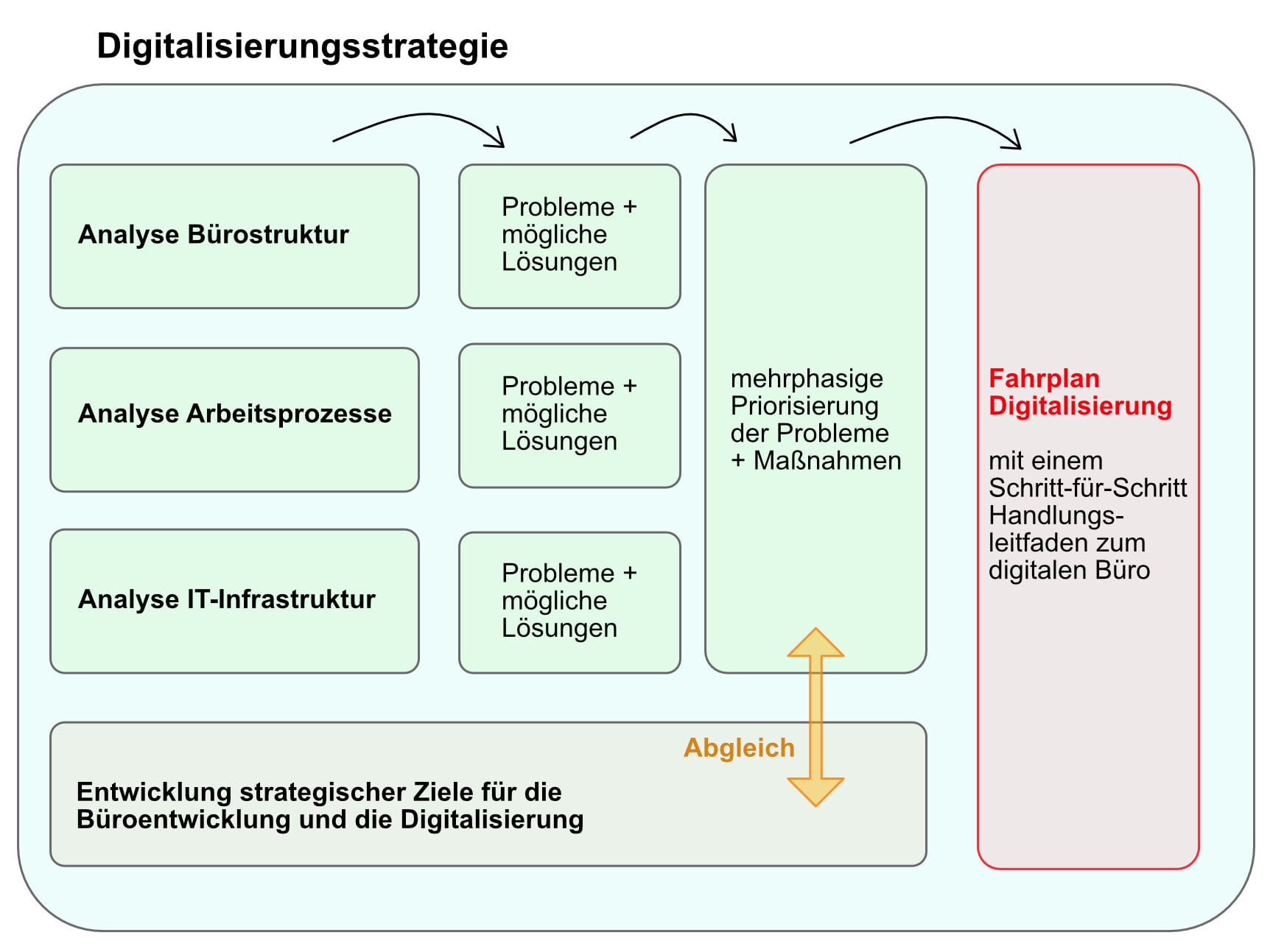 Während der Analysephase sammeln sich sehr viele Informationen. Um daraus den Handlungsbedarf für eine Digitalisierung des Büros ermitteln zu können, müssen diese Daten erst gefiltert, geordnet und bewertet werden.