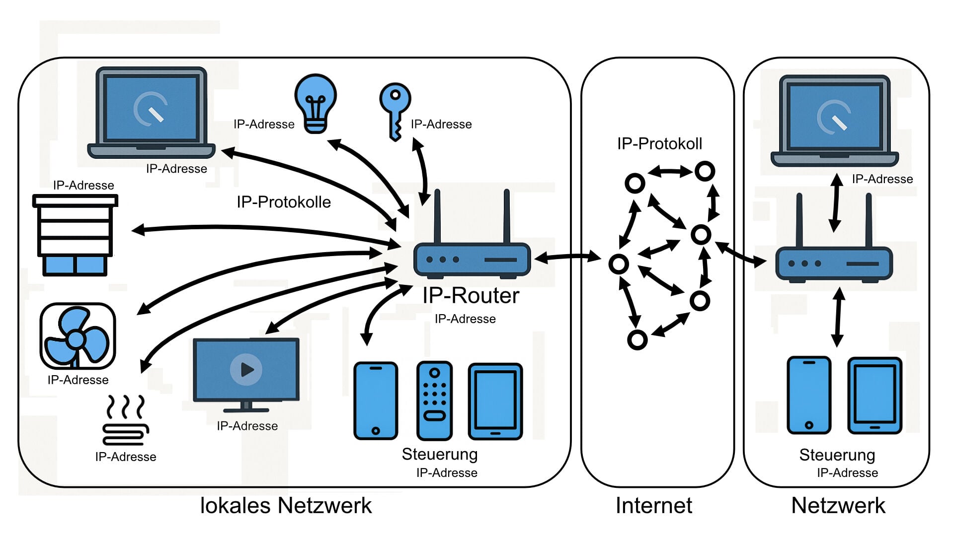 KNX-IP bietet eine einfach Nachrüstung von Smart-Home-Geräten über das IP-Netzwerk.