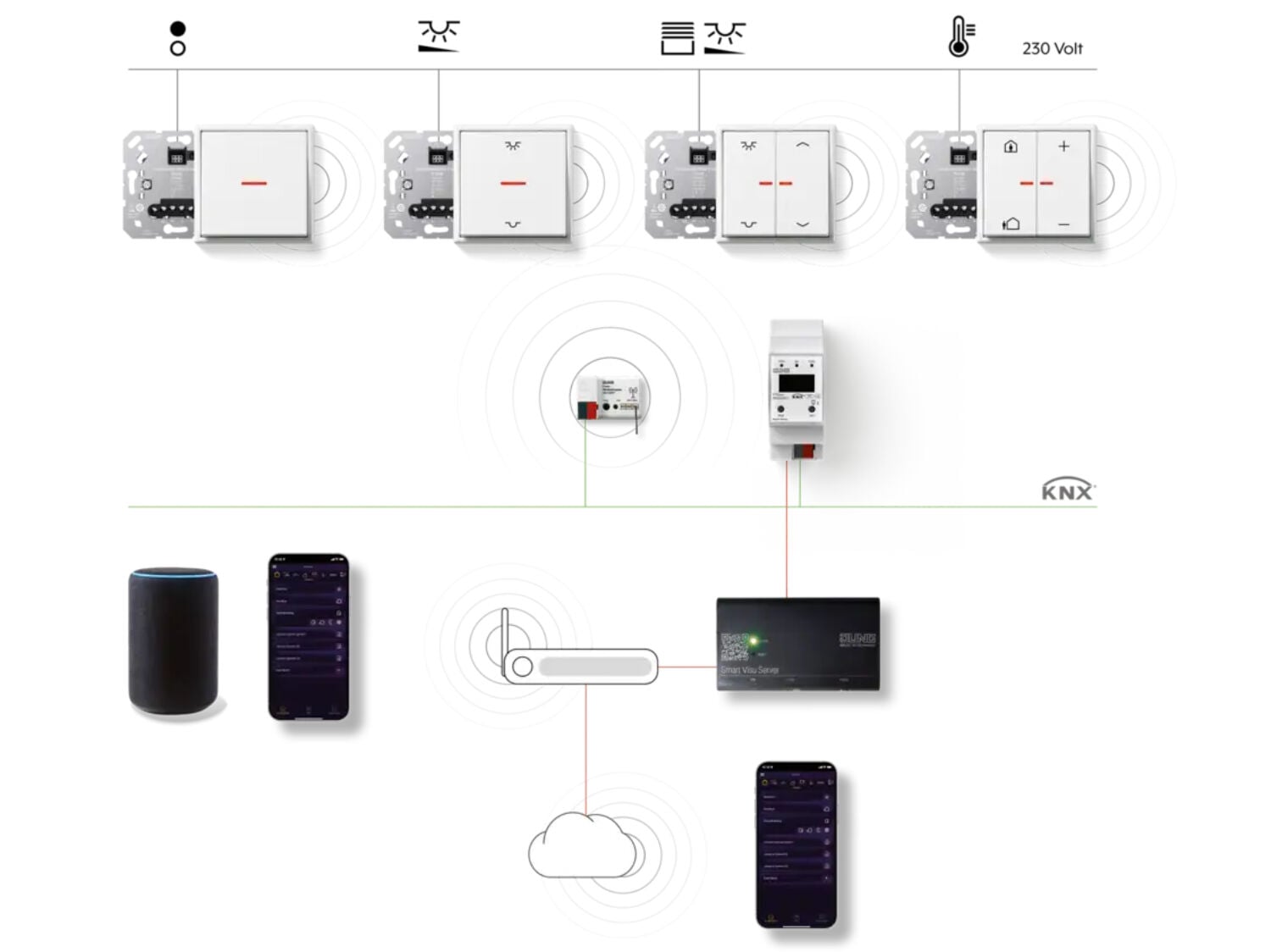 Die Nachrüstung eines KNX-RF-Systems, als ein funkgesteuertes KNX-System, ist besonders unkompliziert.