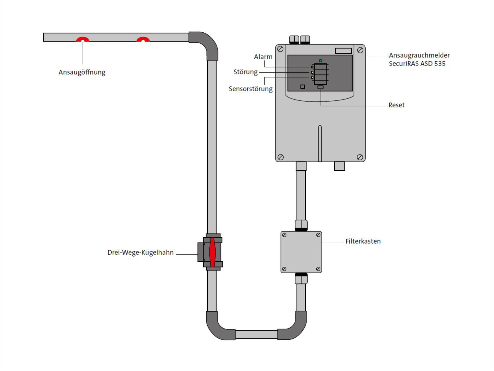 Das Funktionsprinzip des Melders: Ein Ventilator saugt permanent Luft über die Ansaugöffnungen an und führt diese zu den Rauchsensoren.