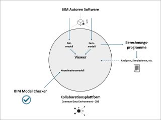 Im BIM-Kontext kommen verschiedene Software-Lösungen zum Einsatz.