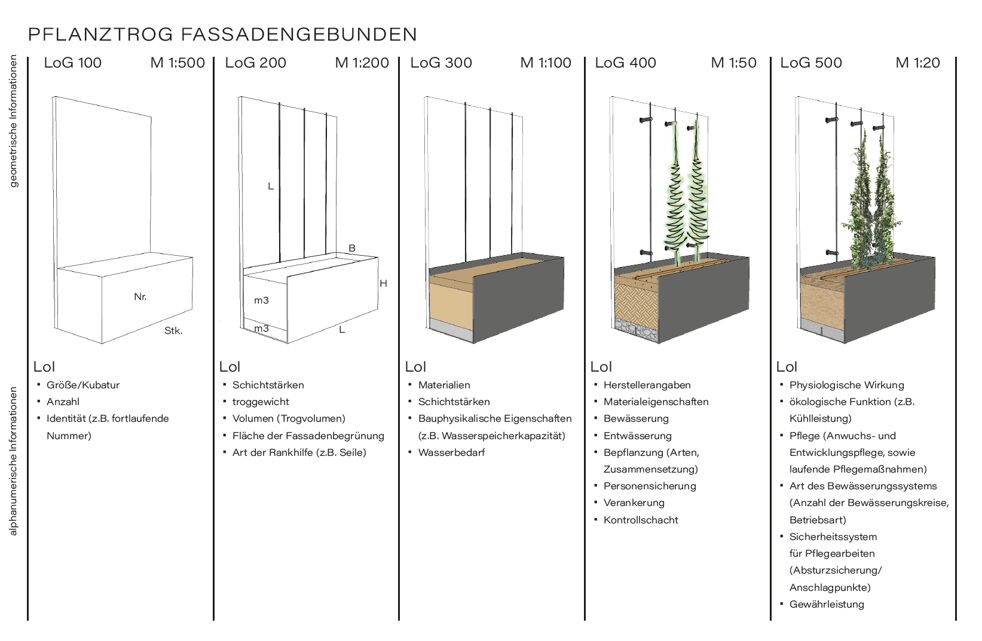  Im Forschungsprojekt „Green BIM“ entstanden Grundlagen für Vorgaben, die bezüglich der Modellinformationen im Projektverlauf gelten sollen. Sie beziehen sich auf verschiedene Abstufungen hinsichtlich der alphanumerischen (LOI) und geometrischen (LOG) Detaillierungsgrade.