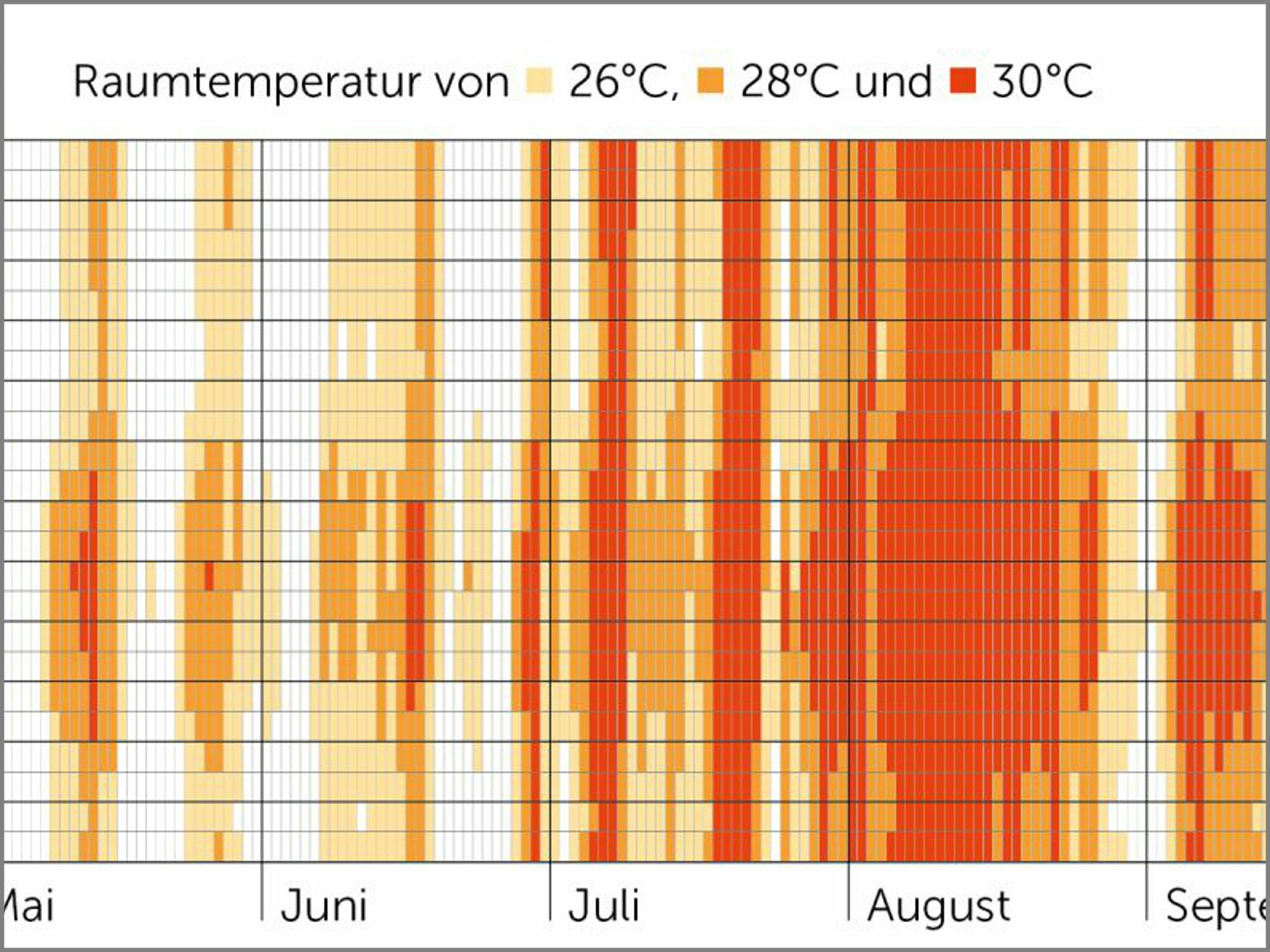 Im Auftrag der Repräsentanz Transparente Gebäudehülle (RTG) erstellte das Ingenieurbüro IBH ein Gutachten, das die Wirksamkeit von Sonnenschutz belegt.