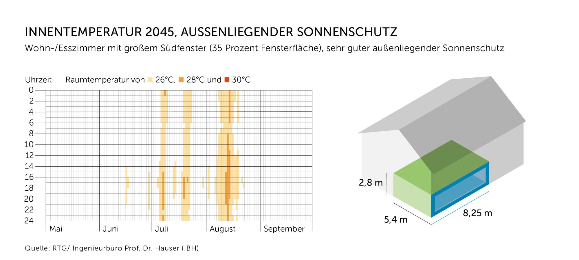 Außenliegender Sonnenschutz ist noch effektiver als innenliegender.