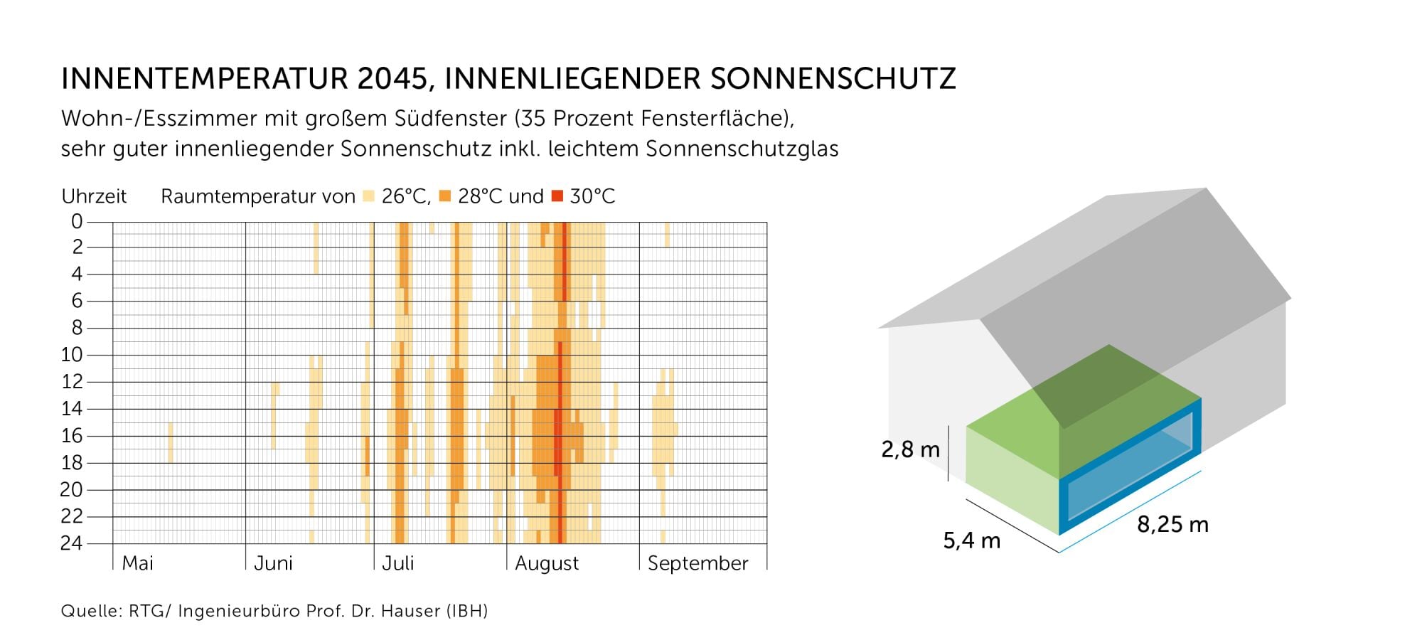 Innenliegender Sonnenschutz reduziert die Zeiten, in denen die Raumtemperatur über 26 Grad steigt.