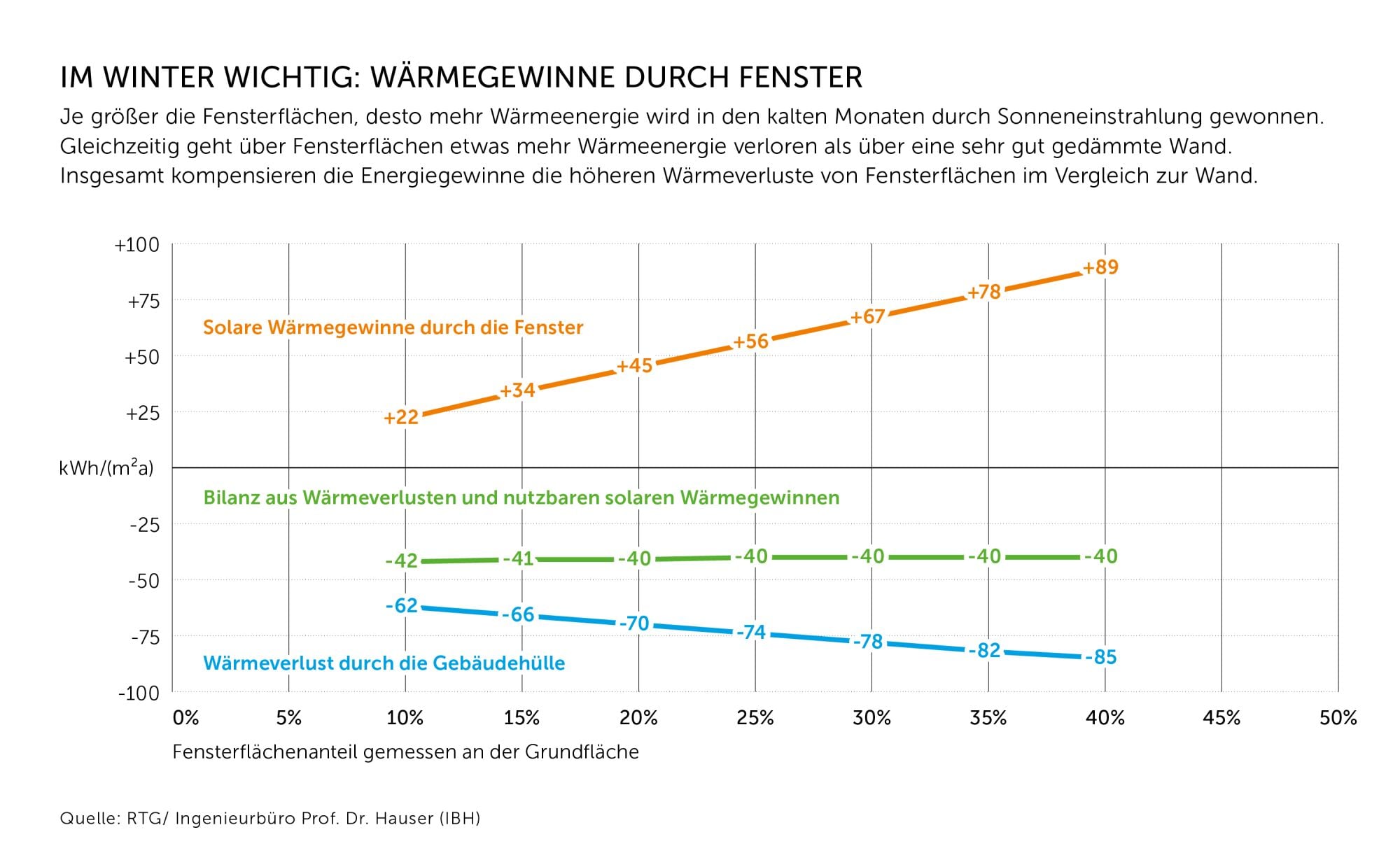 Trotz etwas höherer Wärmeverluste bringen große Glasflächen im Winter Vorteile.