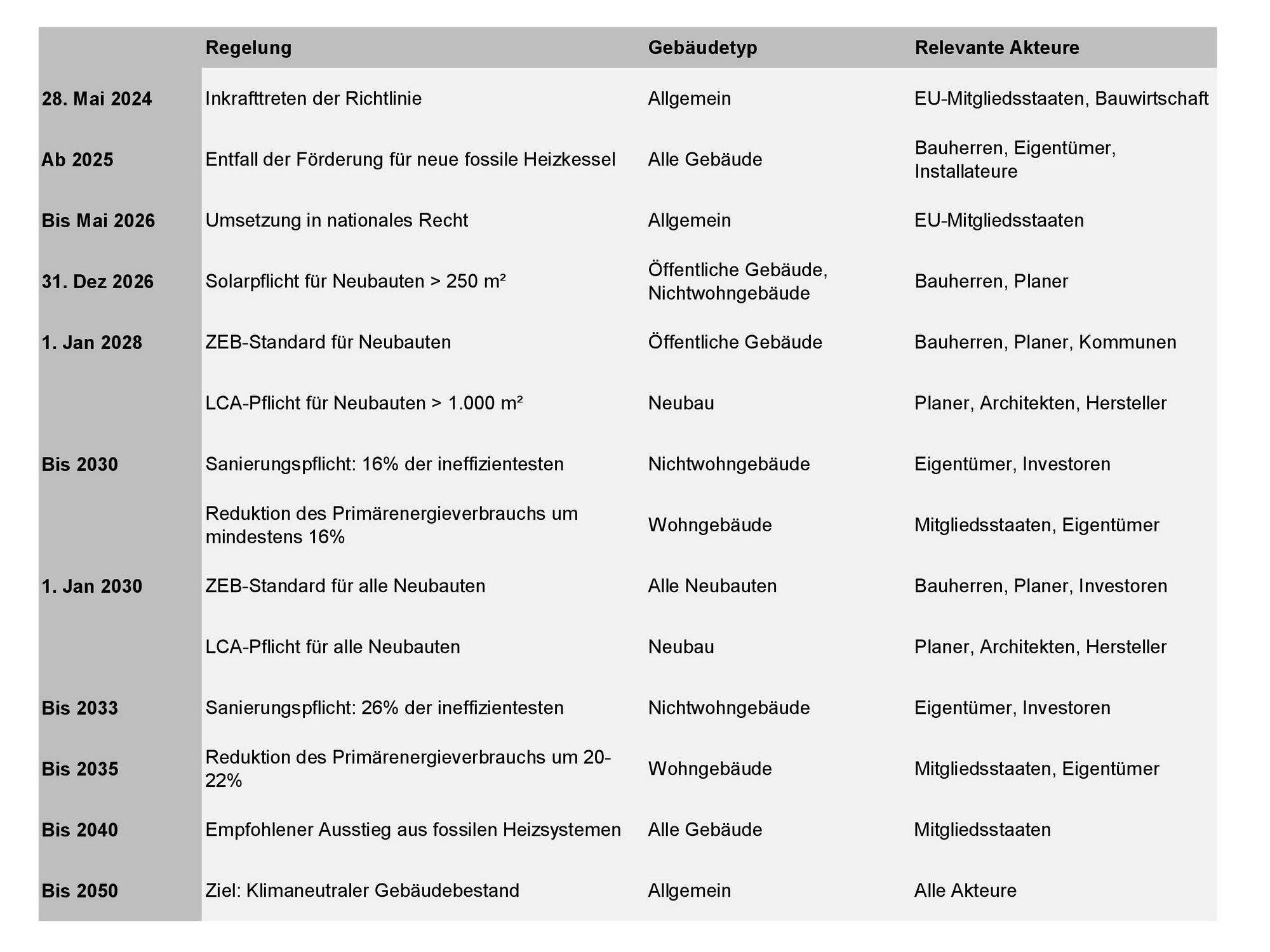 Die Richtlinie ist mit verschiedenen Phasen und Fristen ausgestattet, die den Akteuren ausreichend Zeit verschaffen sollen, sich mit den neuen Rahmenbedingungen auseinanderzusetzen.