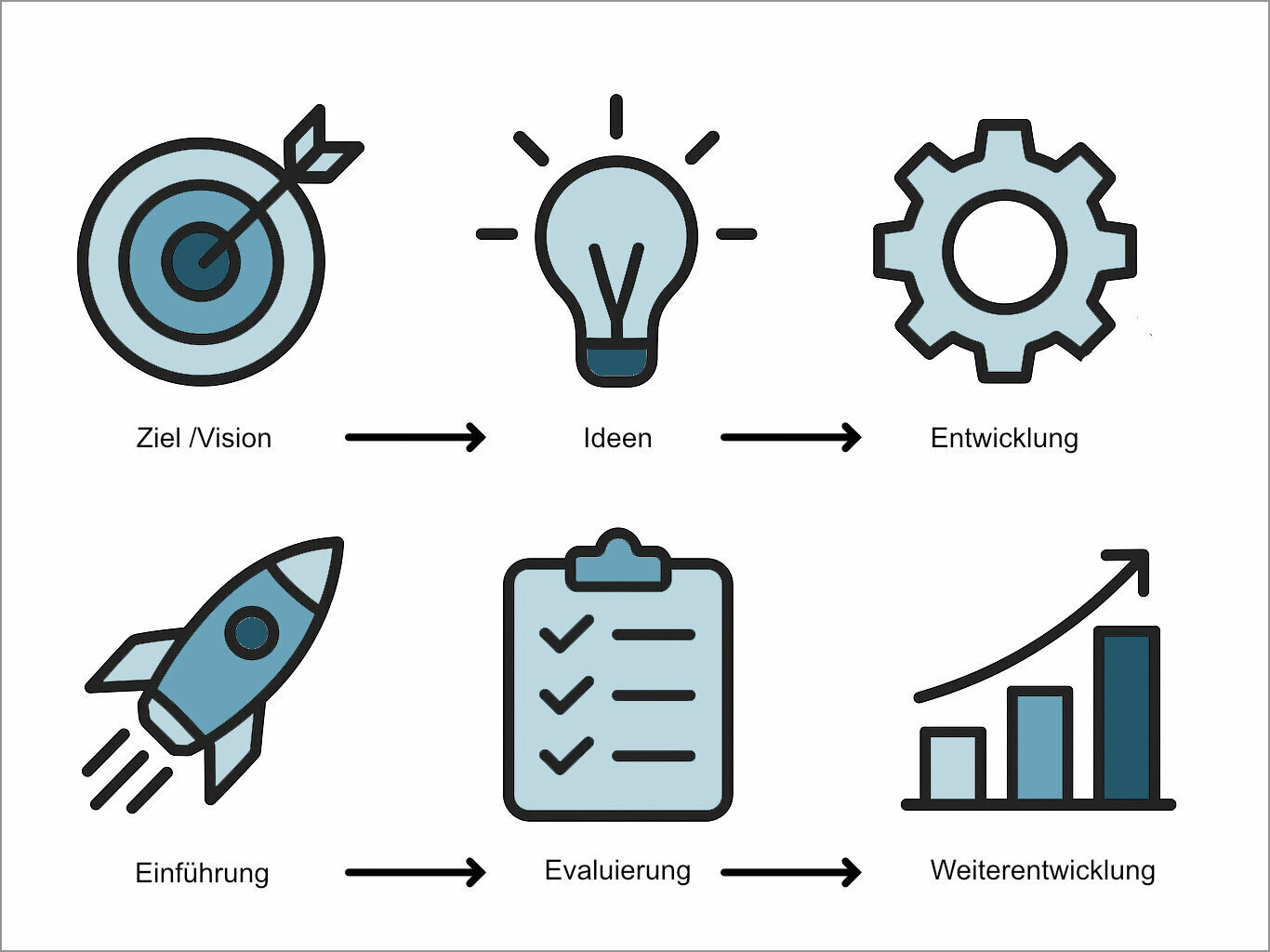Schritte eines Innovationsmanagements