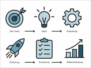 Schritte eines Innovationsmanagements