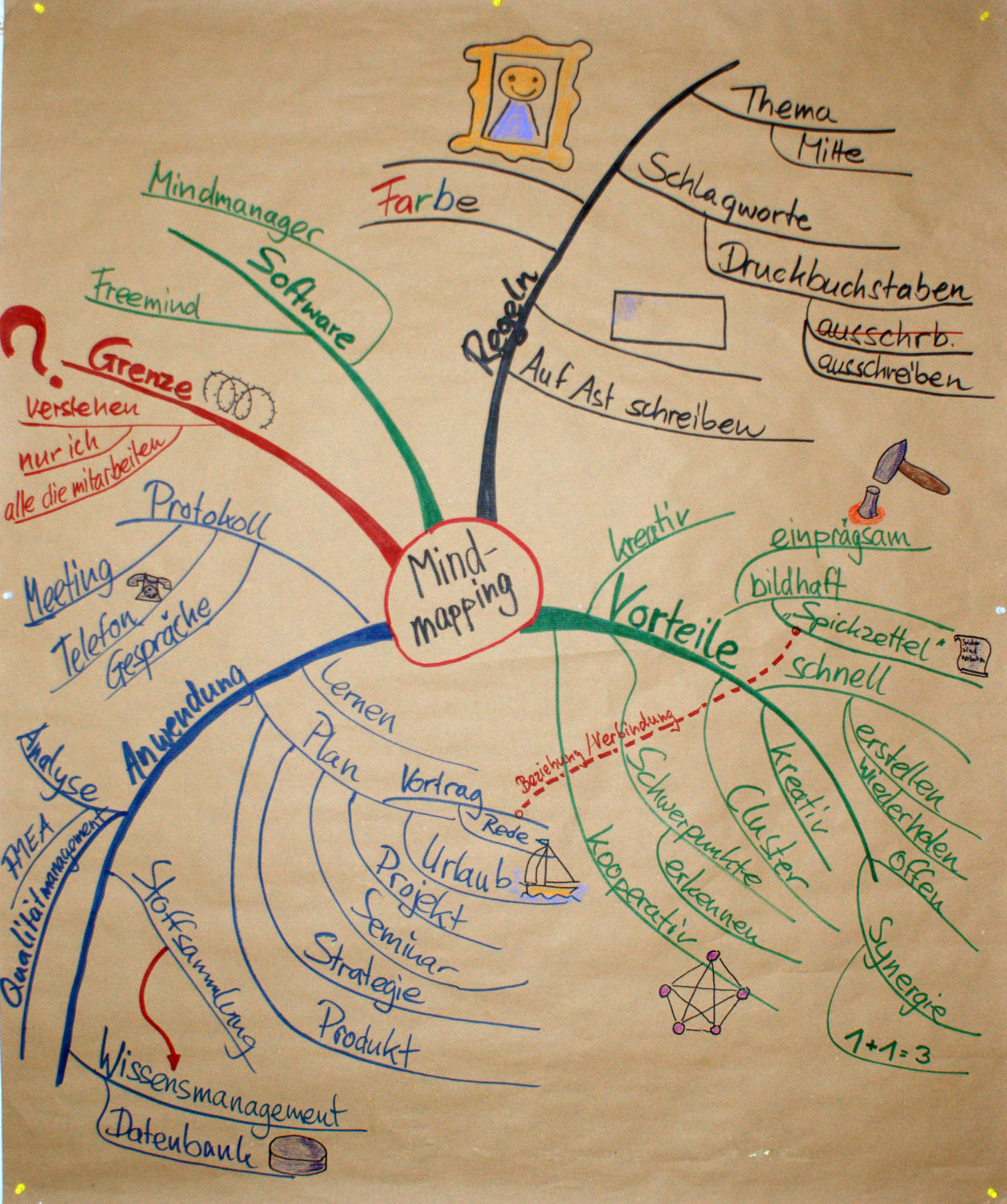 Ein Klassiker beim Innovationmanagement: Die Mindmap hilft assoziative und logische Verknüpfungen zu erstellen, Gedanken zu ordnen und Querbezüge und Abhängigkeiten zu erkennen.