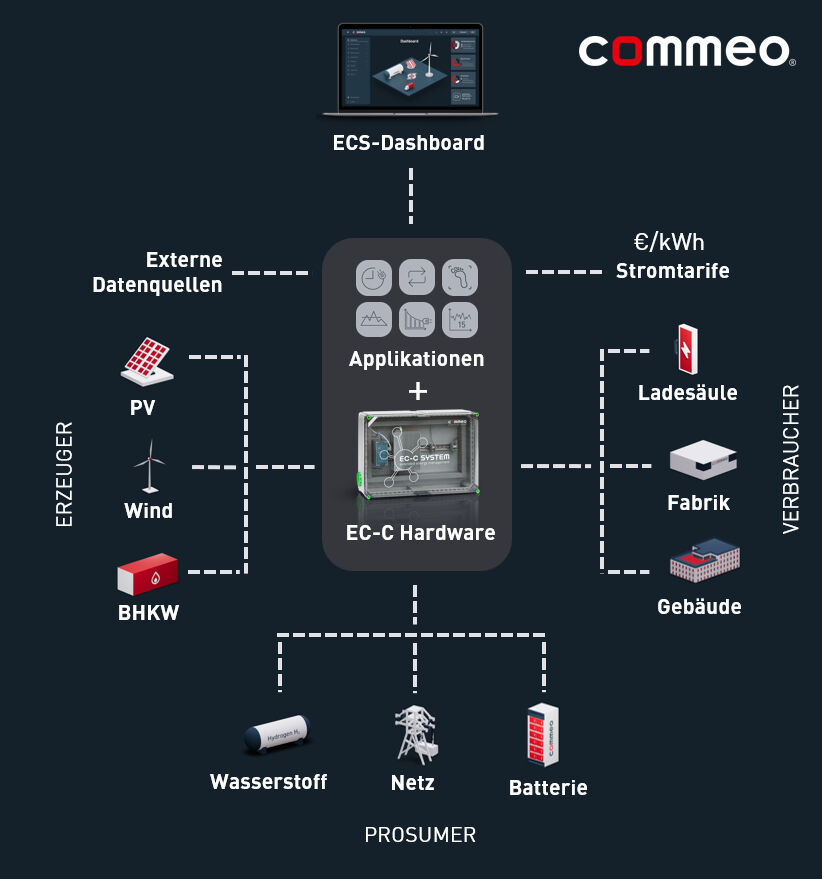 Die KI-unterstützte, dynamische Steuerung im Energy Control System berücksichtigt alle internen und externen Komponenten der Stromversorgung.