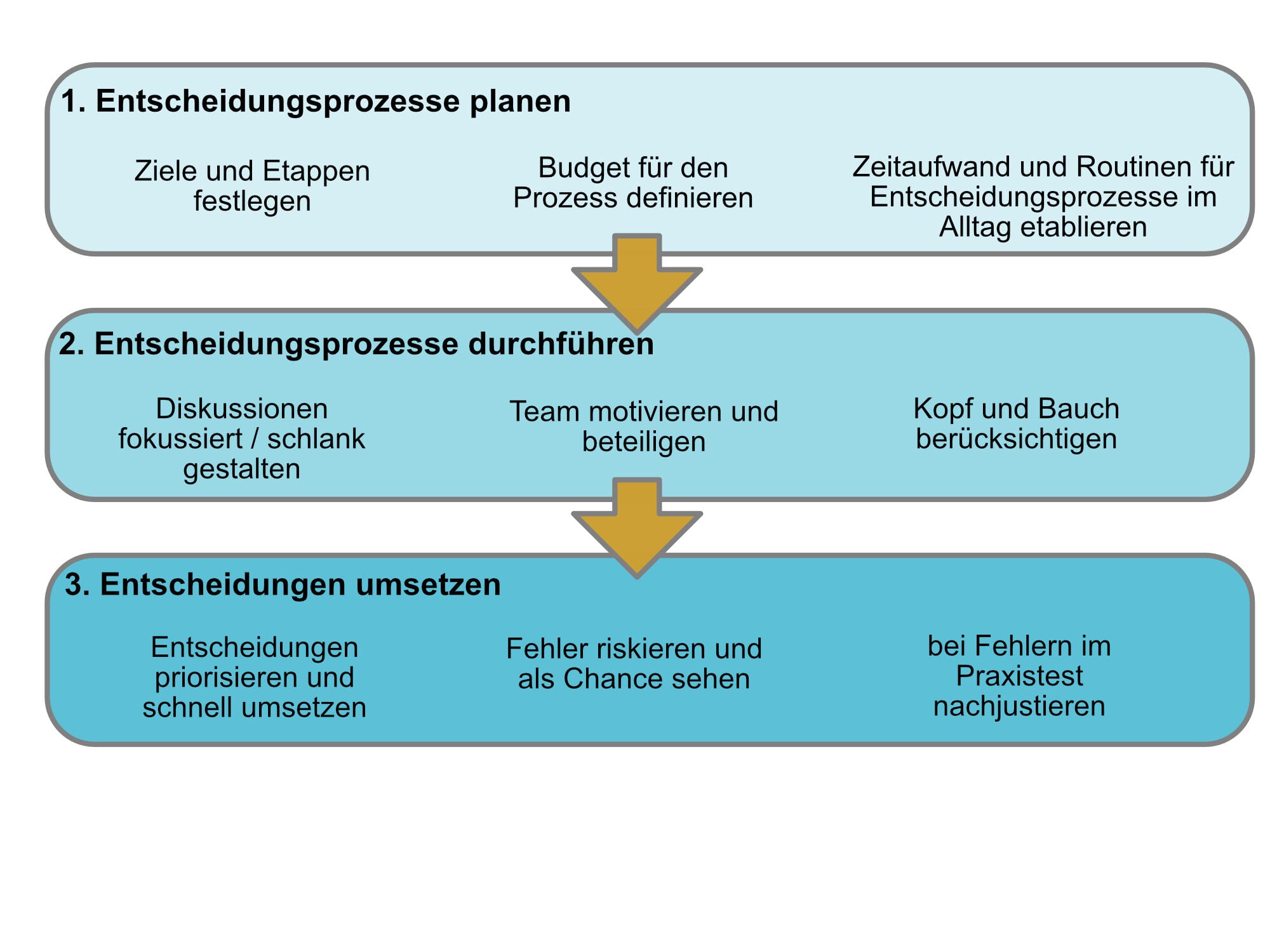 In drei Etappen zu schnelleren Entscheidungsprozessen im Büro.