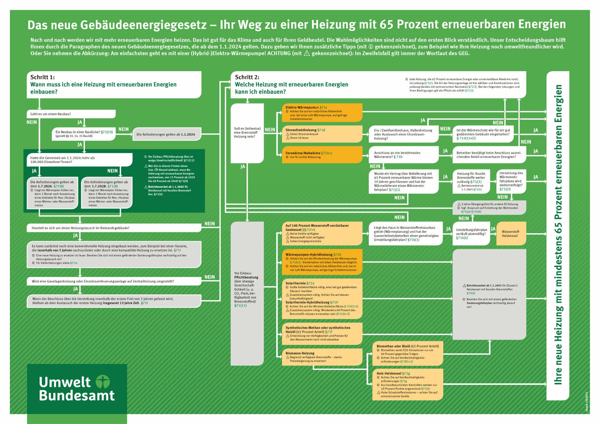 Ein Entscheidungsbaum hilft bei komplexen Themen, die beste Lösung herauszufiltern, wie hier zum GEG.