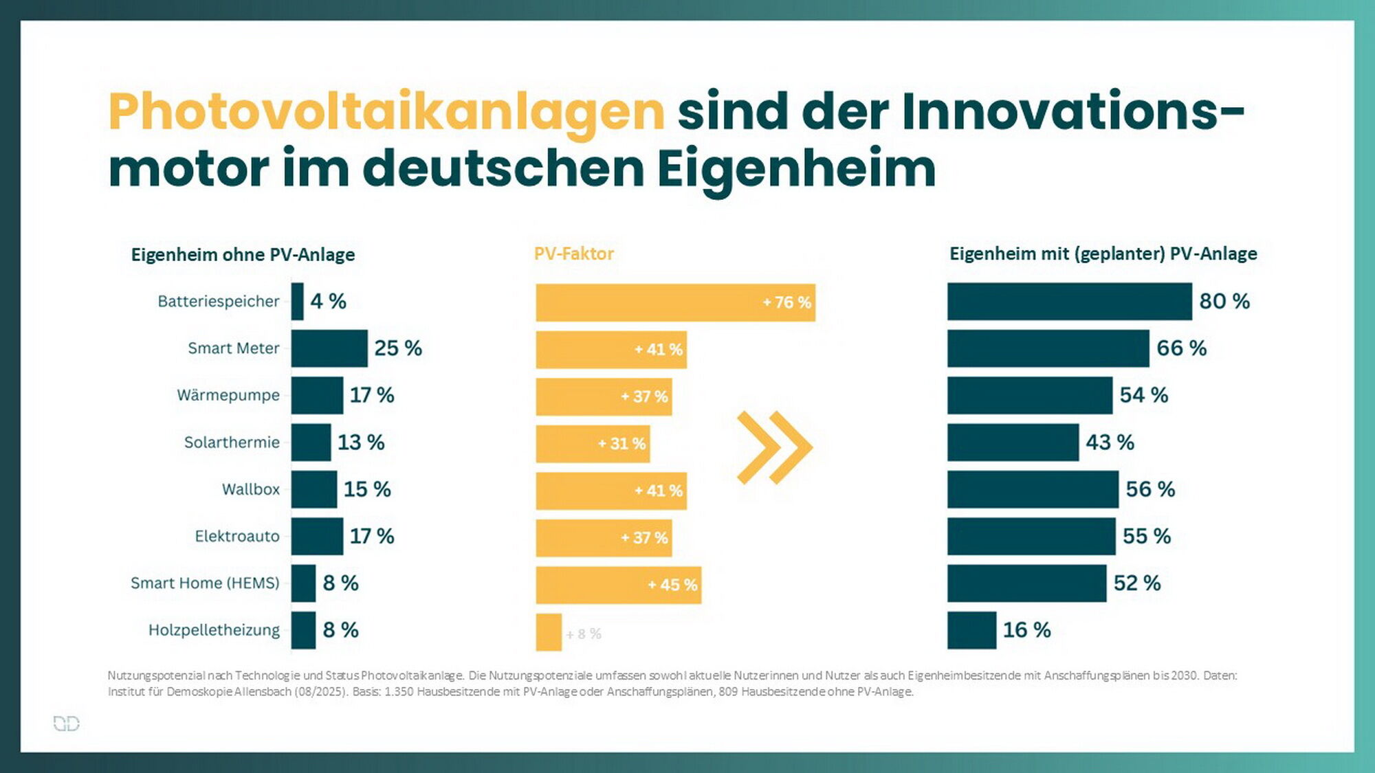 Die Umfrage ergab eindeutig: Treiber der Investitionsbereitschaft sind Photovoltaikanlagen.