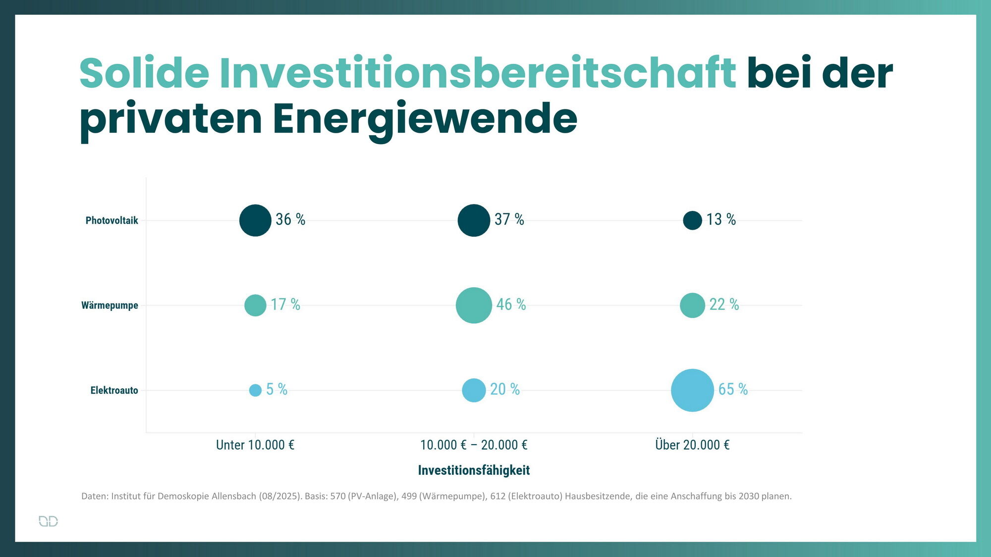Die Investitionsbereitschaft zur privaten Energiewende verteilt sich je nach Investitionsfähigkeit recht unterschiedlich auf die Bereiche Photovoltaik, Wärmepumpe und Elektroauto.