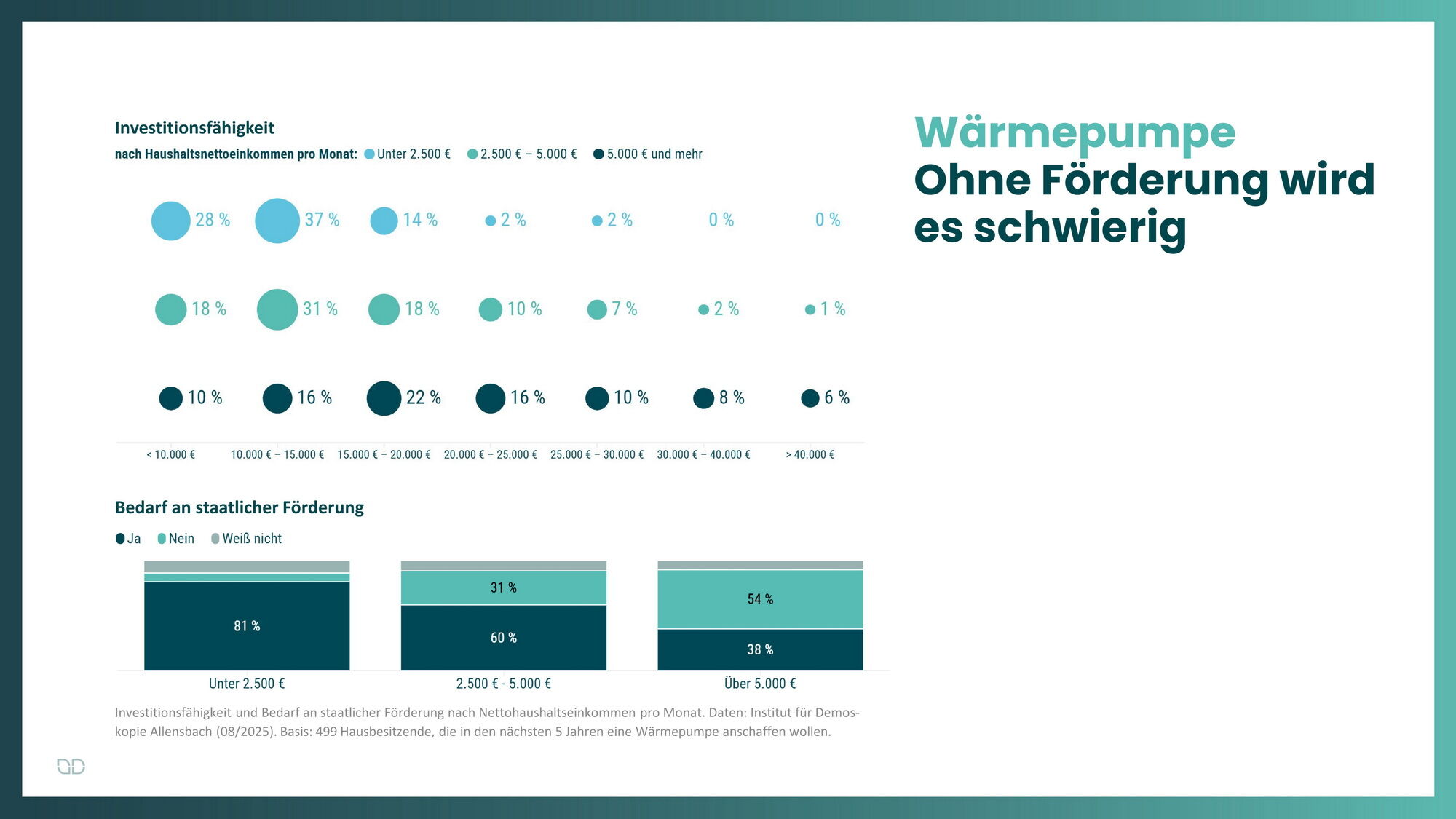 Wer eine Wärmepumpe einbauen möchte, ist häufig auf staatliche Förderungen angewiesen.