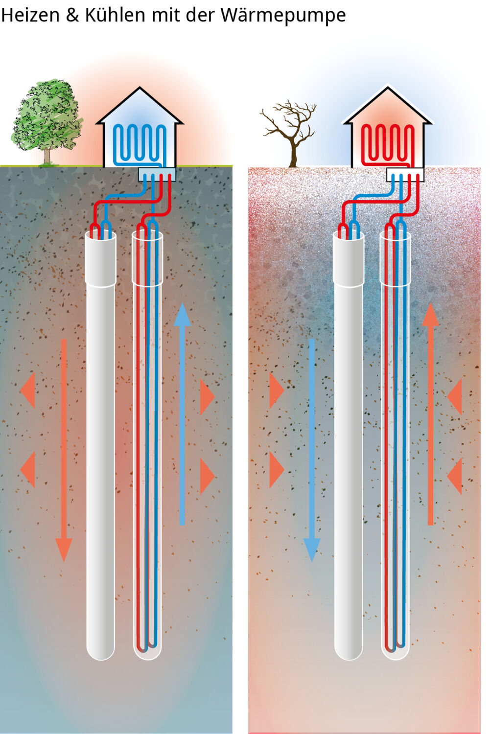 Bei der Nutzung von Geothermie wird die Umweltenergie (in der Regel für ein Wärmepumpengerät) aus dem Erdreich gewonnen und wieder zurückgegeben, je nach Anforderung, ob ein Gebäude beheizt oder gekühlt werden soll.