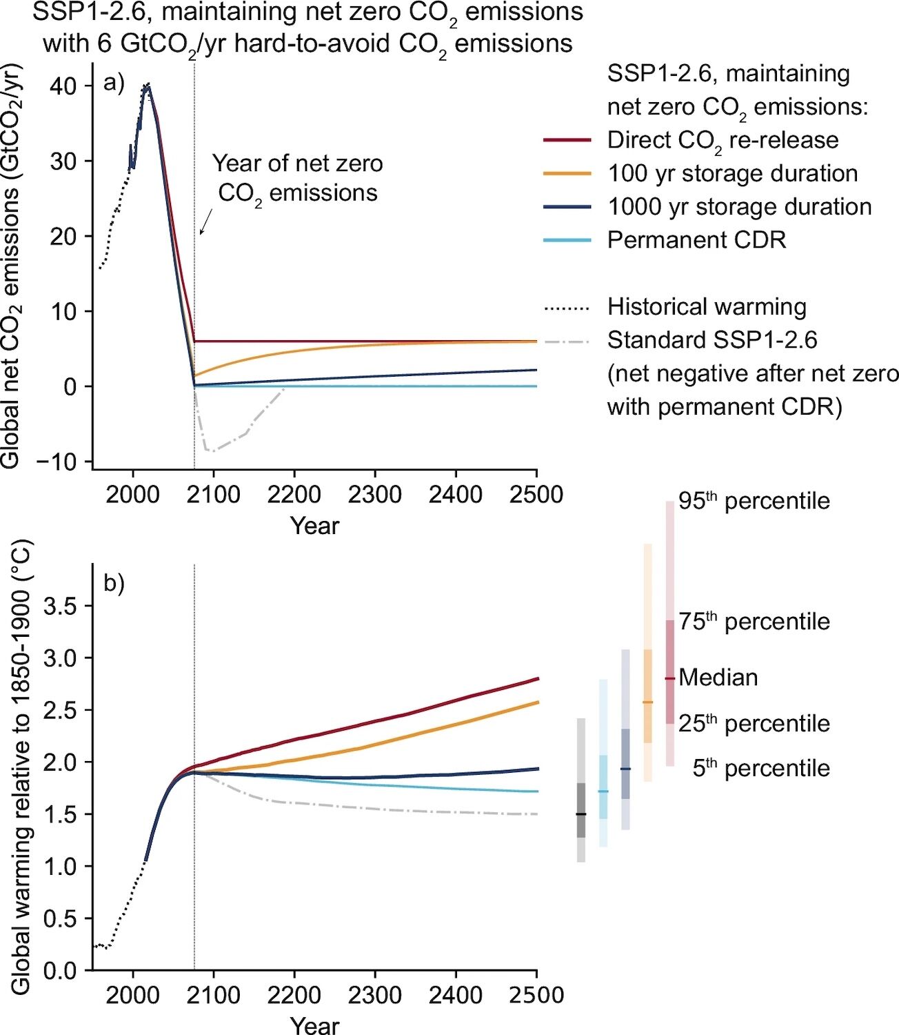 Netto-Null-Szenario mit variierender CO2-Speicherdauer: Modellergebnisse zur langfristigen Klimawirkung.